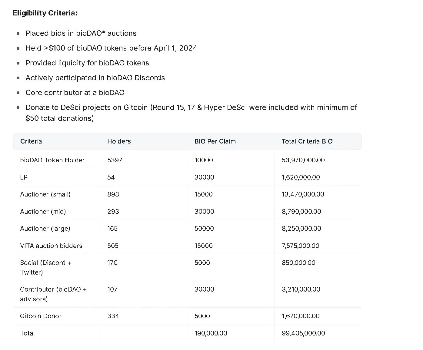 BIO 上线币安,公募收益最高可达 58 倍,部分子 DAO 空投价值超过其市值
